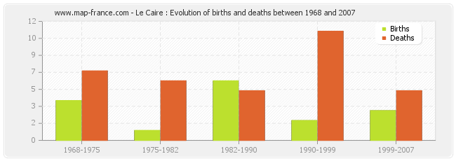 Le Caire : Evolution of births and deaths between 1968 and 2007